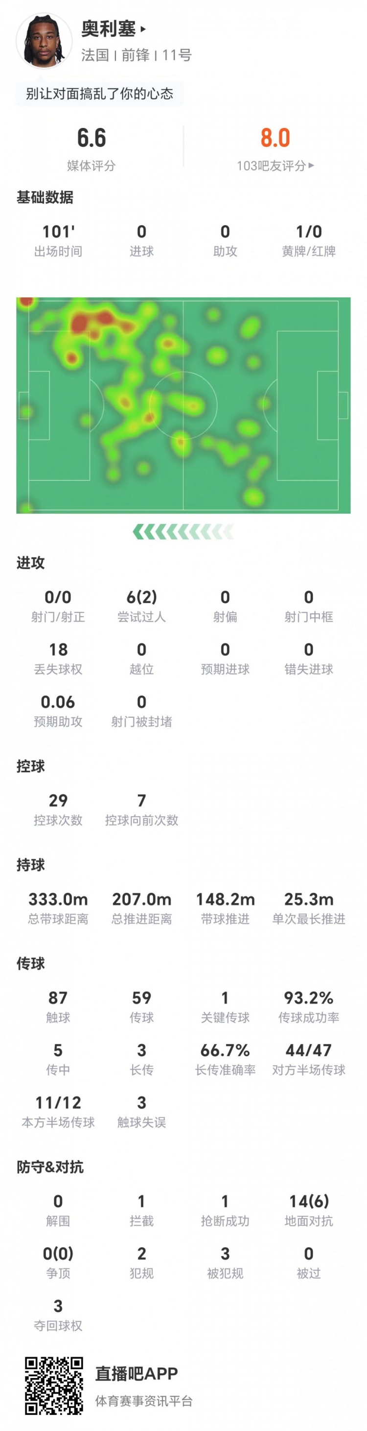 奥利塞本场0射1关键传球 18丢失球权 6过人2成功+3造犯规 获6.6分