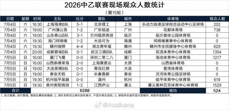 2026中乙联赛现场观众人数统计（第15轮） ​​​：场均524人