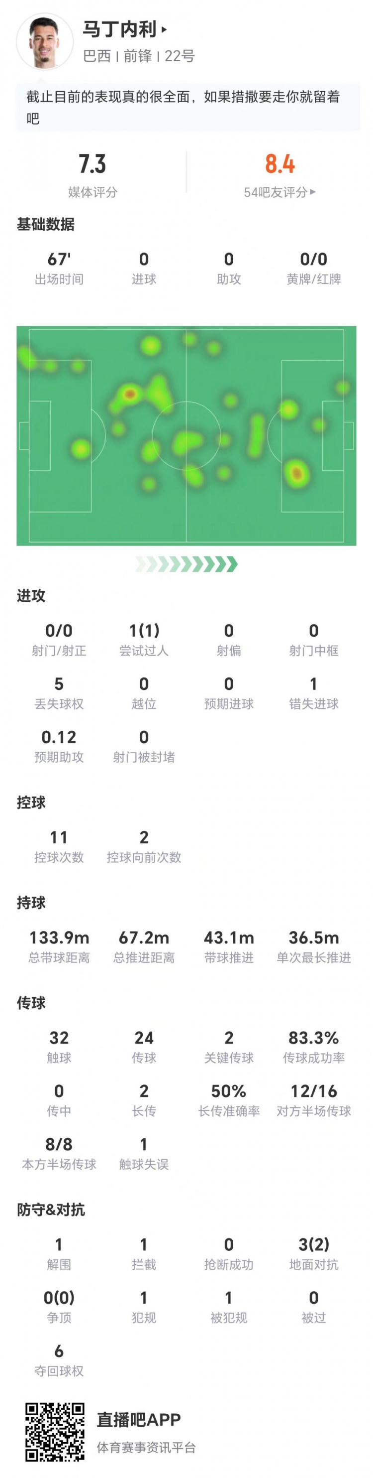 马丁内利本场0射+1错失进球 2关键传球+3对抗2成功 获评7.3分