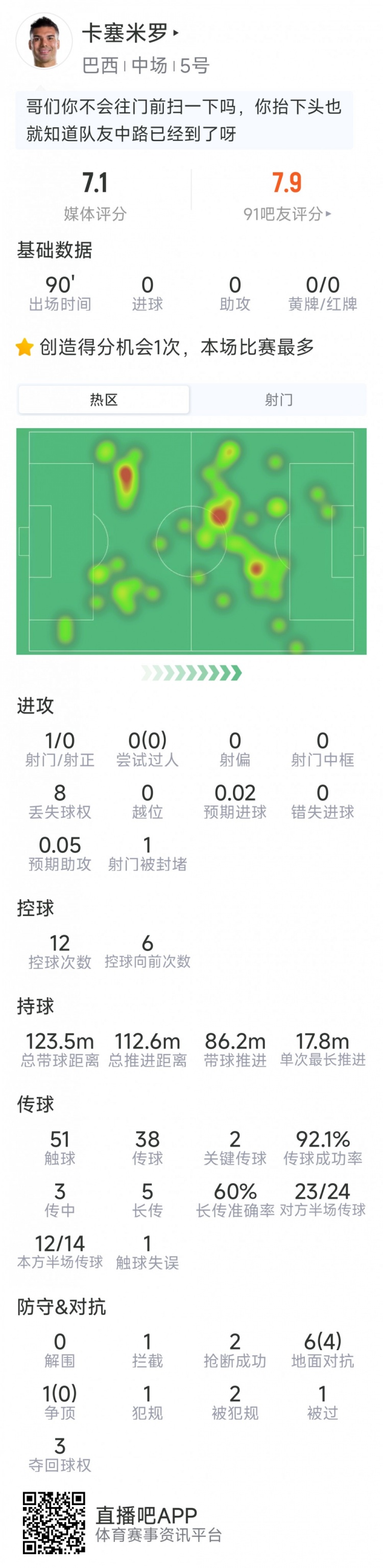 卡塞米罗本场数据：1次造点，2次关键传球，2抢断，评分7.1分