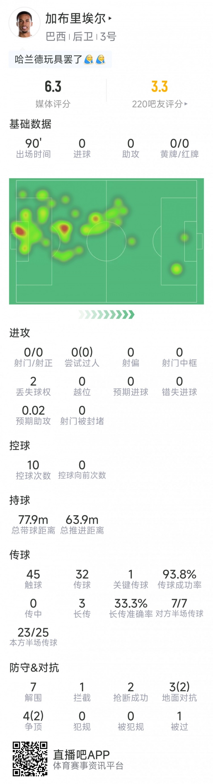 加布里埃尔本场数据：7次解围，2次抢断，1次拦截，7对抗4成功