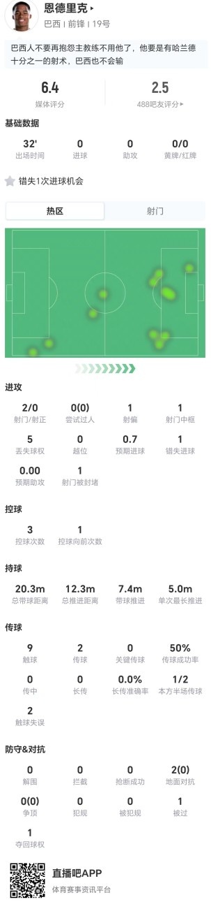 恩德里克本场替补2射0正+1错失进球1中框 预期进球0.7 获评6.4分
