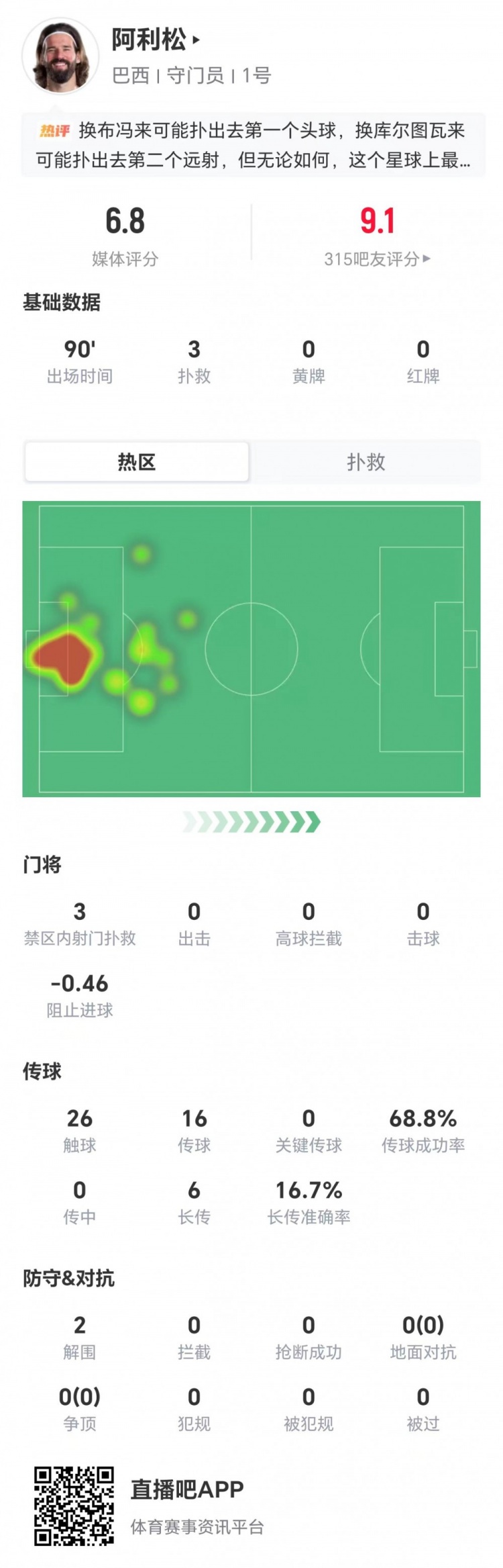 阿利松本场3扑救 阻止进球-0.46 6长传1成功+2解围 获评6.8分