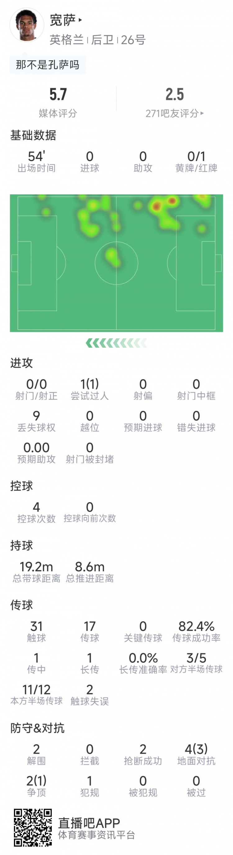宽萨本场数据：直红被罚下，2次解围，2次抢断，评分5.7分