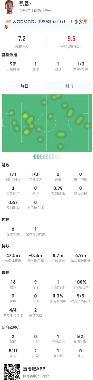 戏份十足！凯恩本场1球+1助攻+1送点 10对抗3成功+2解围 获7.2分