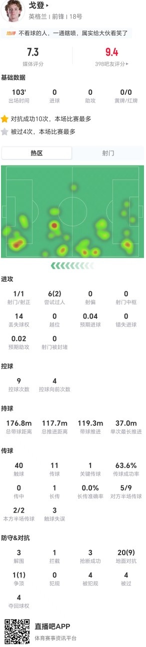 戈登本场1造点+4造犯规 3解围3抢断+21对抗10成功 获评7.3分