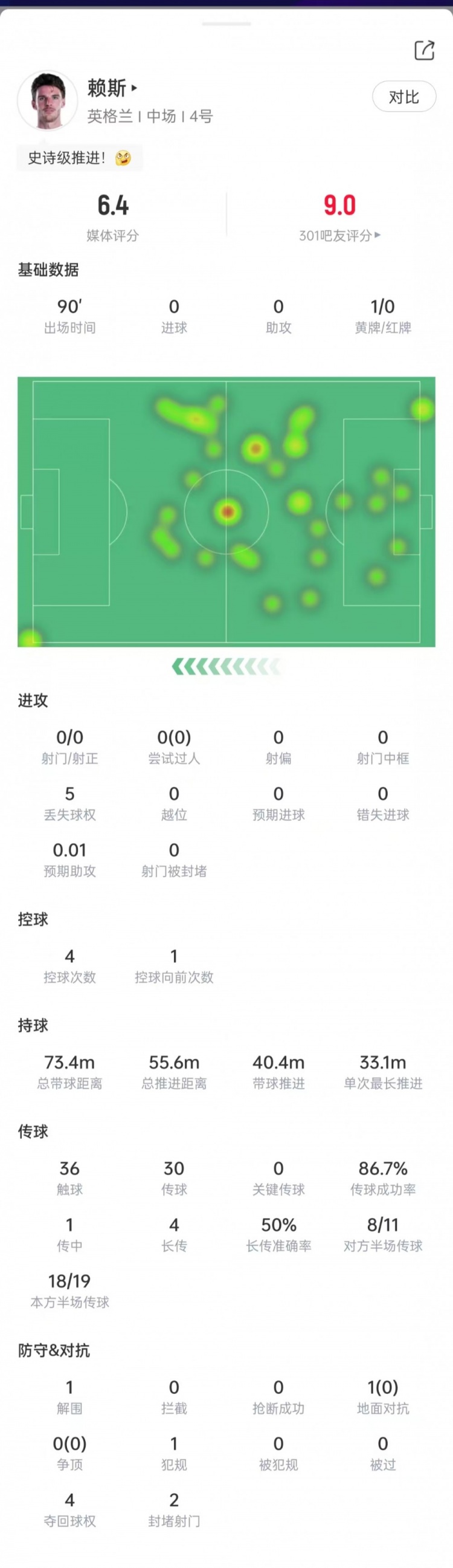 赖斯本场数据：传球成功率86.7%，2次封堵射门，获评6.4分