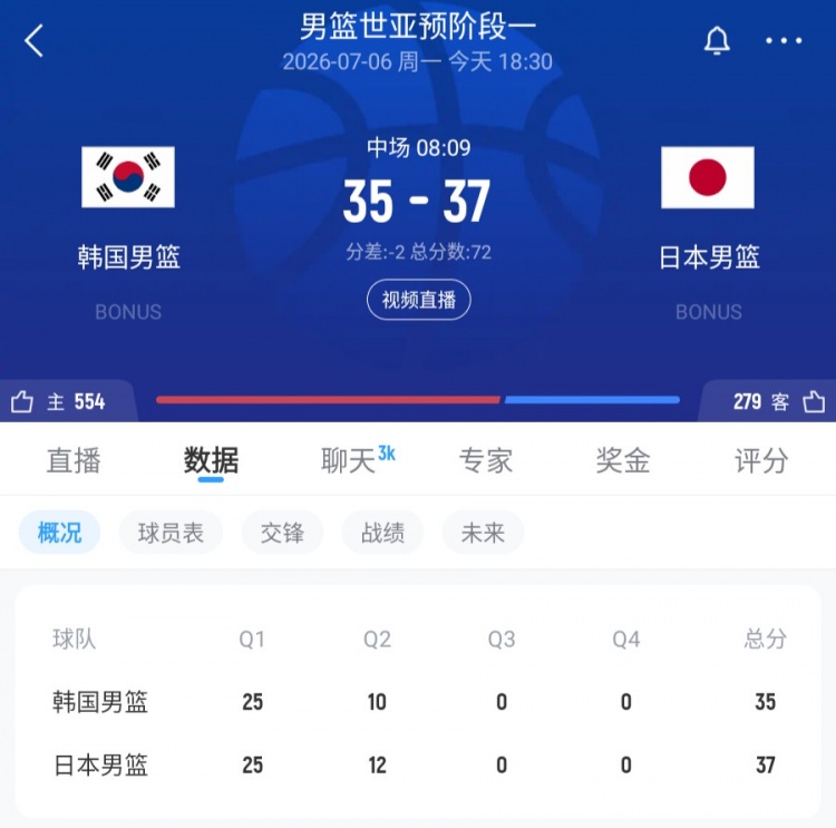 半场-日本男篮37-35韩国男篮 渡边雄太12+6 李佑硕8分&三分5中0