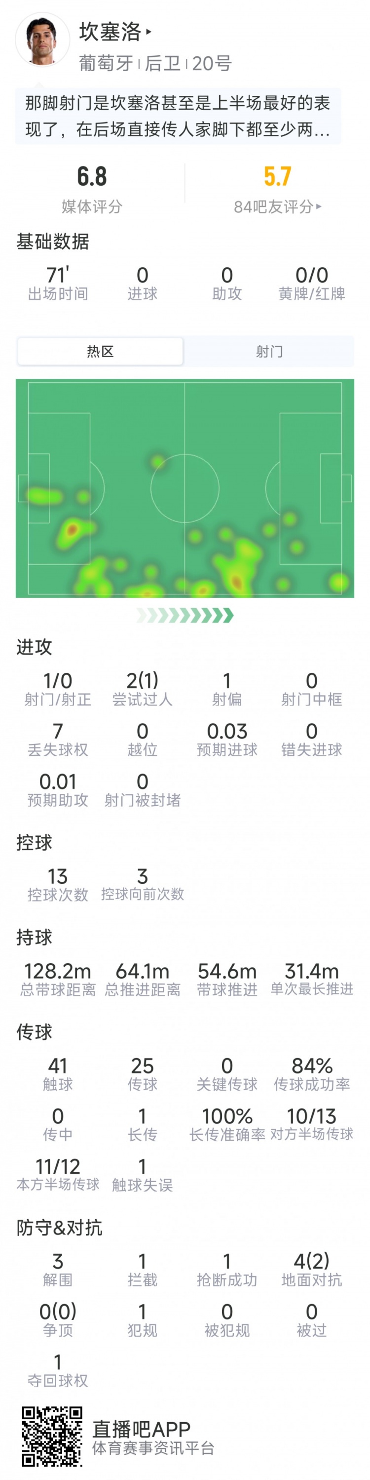 坎塞洛本场数据：1射0正，3次解围，1次拦截1抢断，评分6.8分