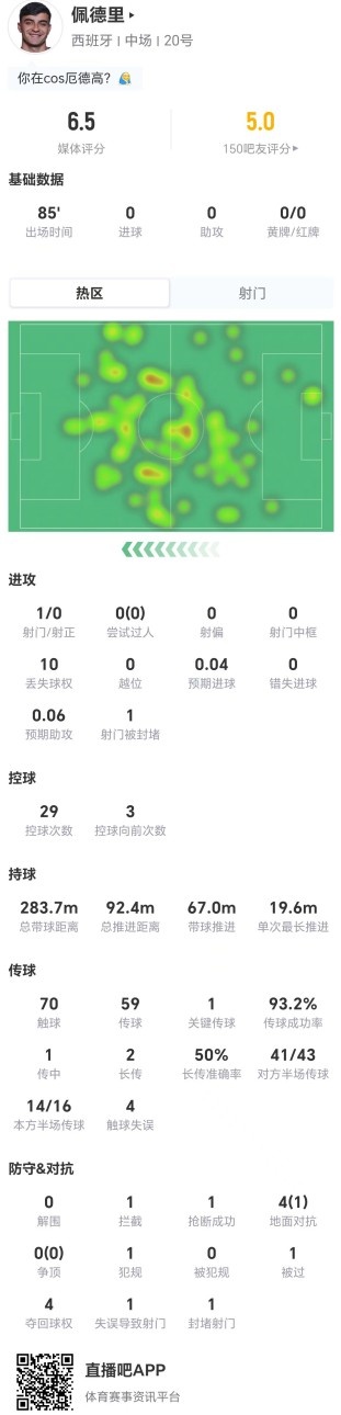 佩德里本场1射0正+1关键传球 4对抗1成功+10丢失球权 仅获6.5分