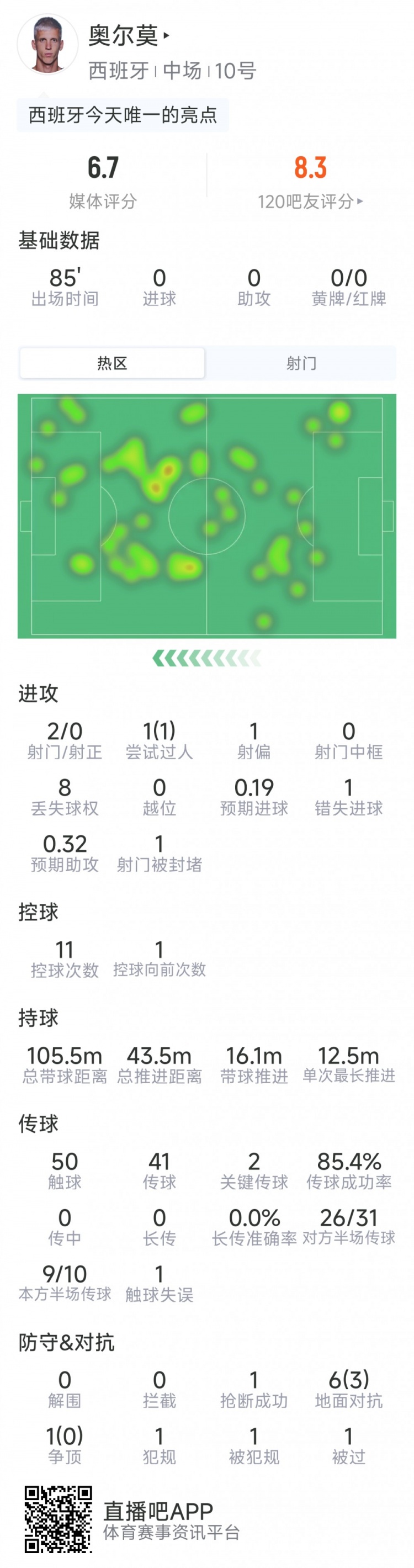 奥尔莫本场数据：2射0正，2次关键传球，1次过人，1次错失良机