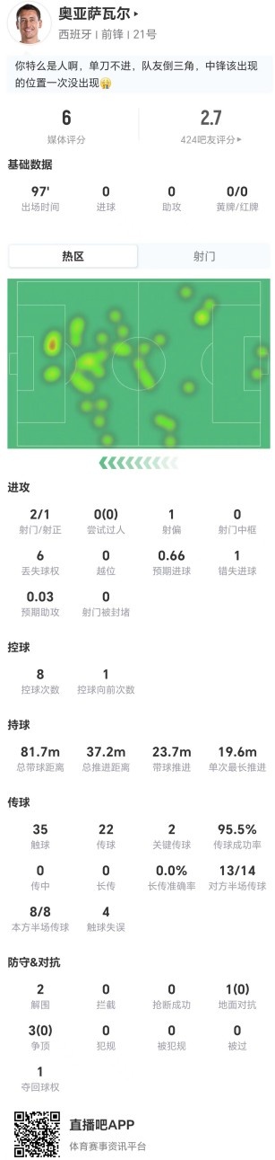 踢飞大单刀！奥亚萨瓦尔本场2射1正 2关键传球+4对抗0成功 获6分