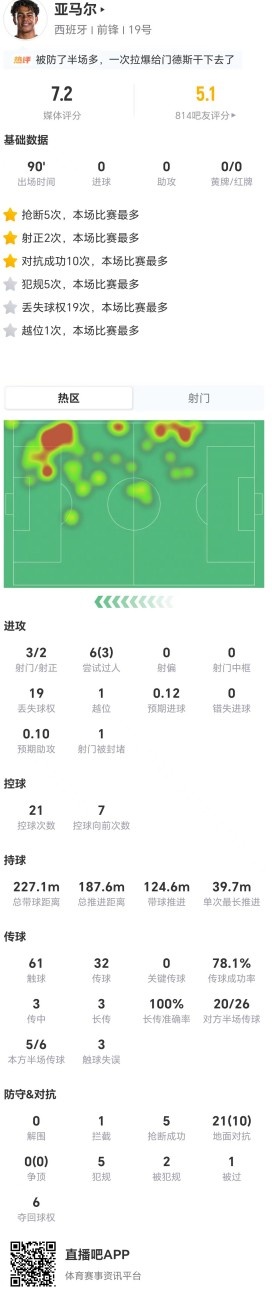 亚马尔本场3射2正 19丢失球权+5抢断5犯规+21对抗10成功 获7.2分