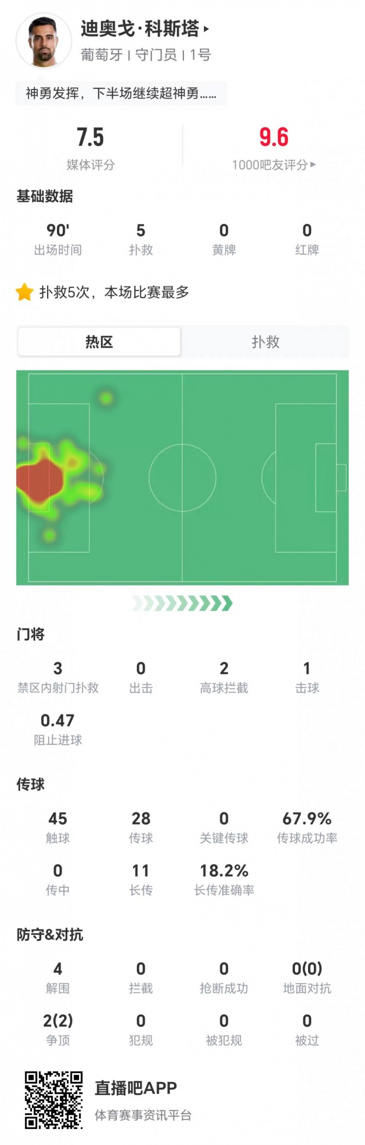 迪奥戈·科斯塔本场5扑救+4解围 11长传2成功+2高球拦截 获7.5分
