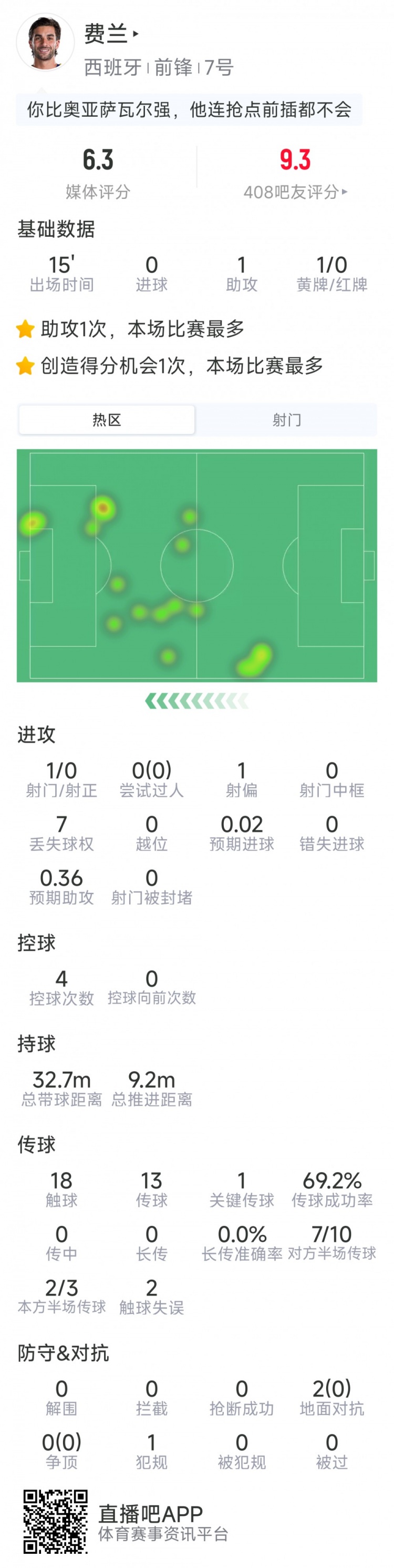 费兰本场数据：替补登场送绝杀助攻，1射0正，1次关键传球