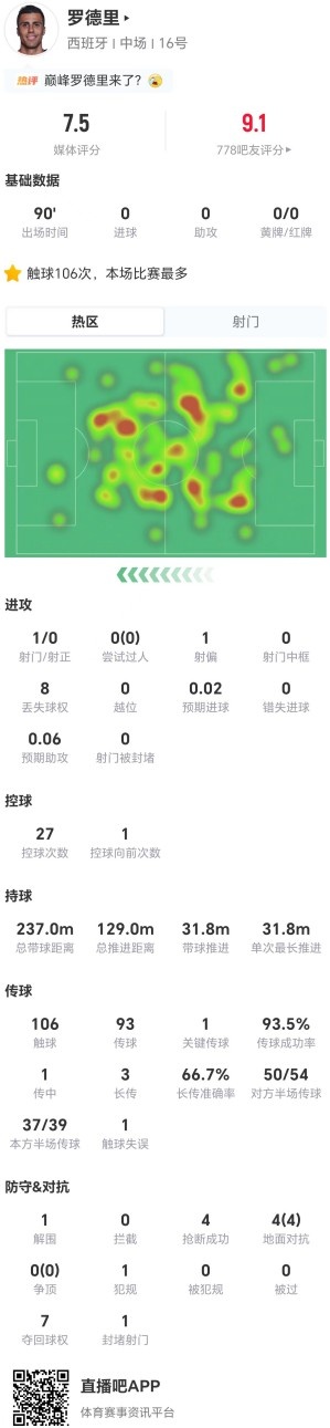 罗德里本场传球成功率93.5%+4抢断+4对抗4成功 获评7.5分