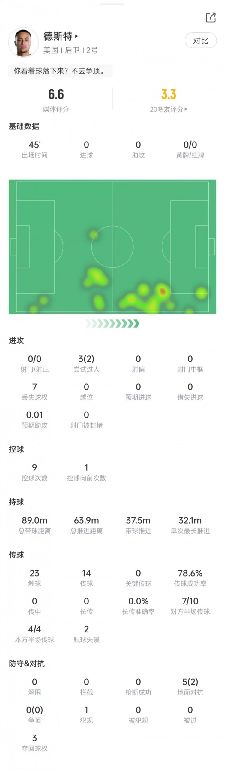 德斯特数据：3次过人2次成功，射门关键传球挂零，获评6.6分
