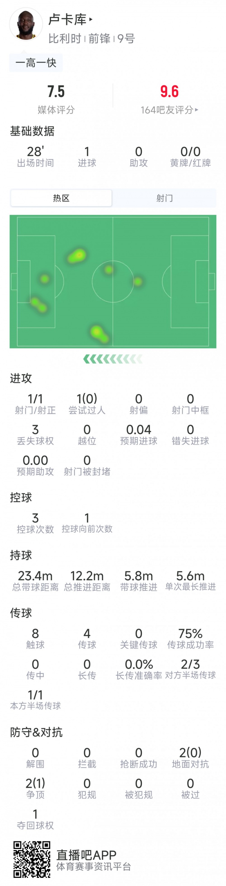 卢卡库本场数据：替补登场破门，1射1正，4对抗1成功，评分7.5分