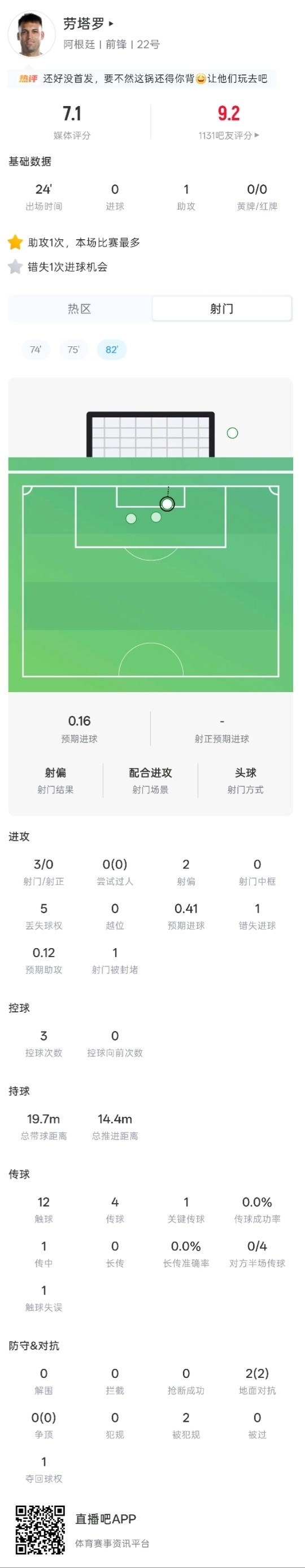劳塔罗本场数据：替补24分钟1次助攻，3射门0射正，评分7.1分