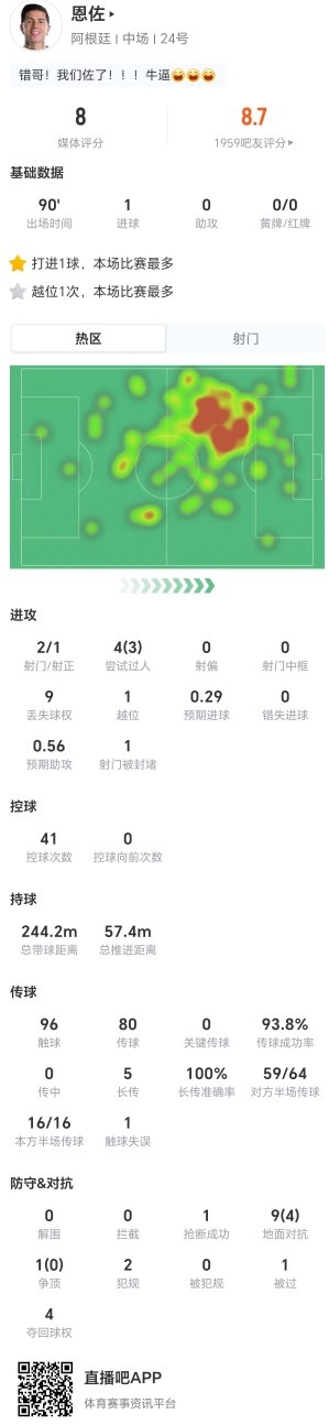 恩佐本场2射1正进1球+4过人3成功 0关键传球+5长传5成功 获评8分