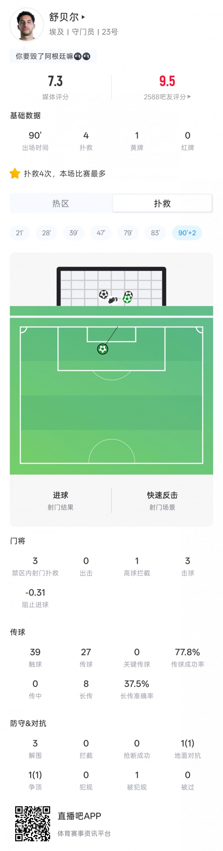 埃及门将舒贝尔数据：4次扑救&3次禁区内扑救，1次拦截，评分7.3