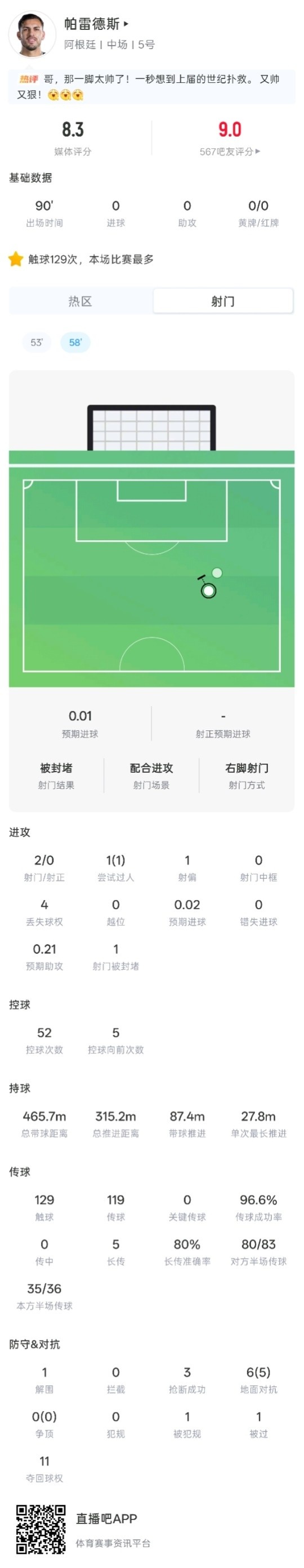 帕雷德斯本场数据：1解围3抢断，6次地面对抗5次成功，评分8.3分