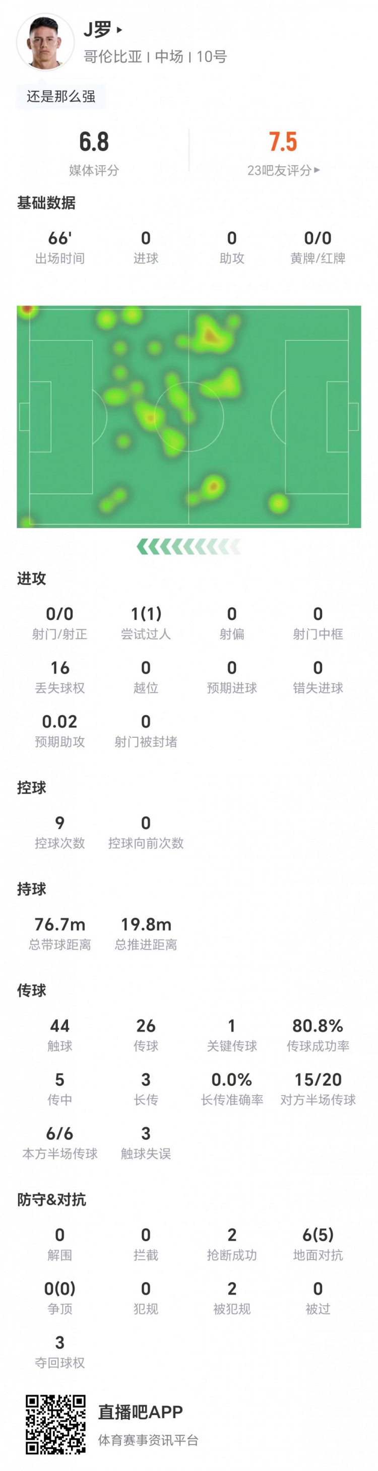 J罗本场0射+1关键传球 6对抗5成功+2抢断2造犯规 获评6.8分