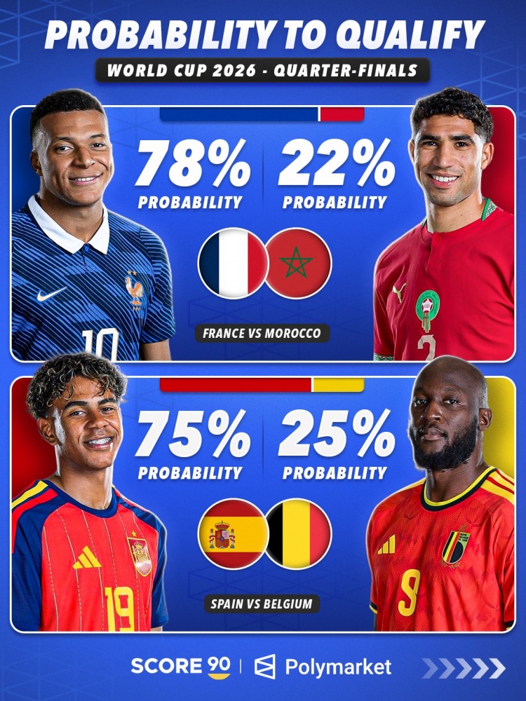 世界杯8强晋级概率：法国78%，阿根廷、西班牙75%，英格兰65%