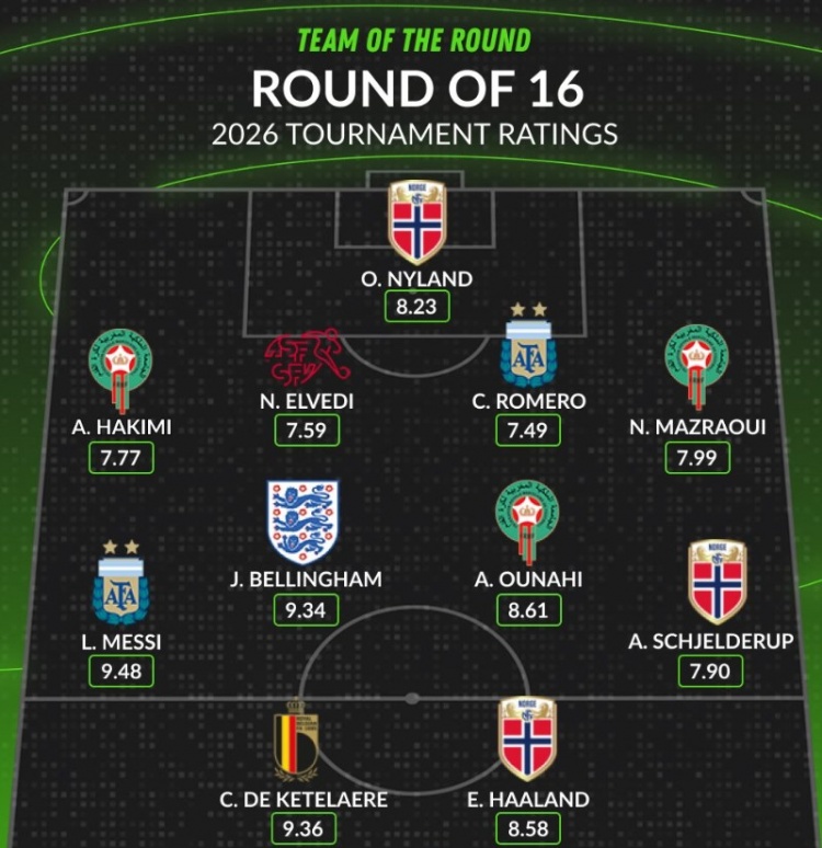 whoscored16强战评分最佳阵：梅西、贝林领衔 哈兰德、CDK在列