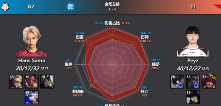 AD位只是鸡蛋具象化！今日对位数据图 Peyz全部拉满压制 依旧落败