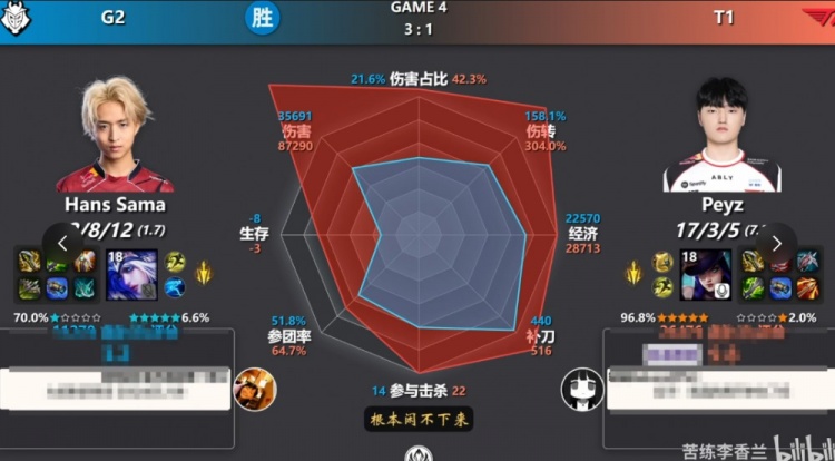 AD位只是鸡蛋具象化！今日对位数据图 Peyz全部拉满压制 依旧落败