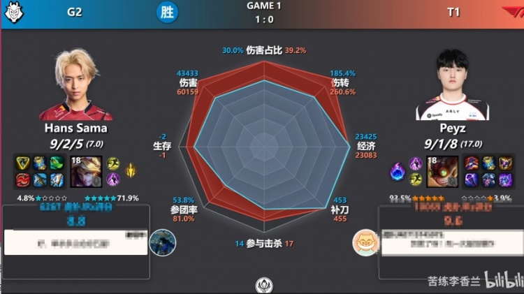 AD位只是鸡蛋具象化！今日对位数据图 Peyz全部拉满压制 依旧落败