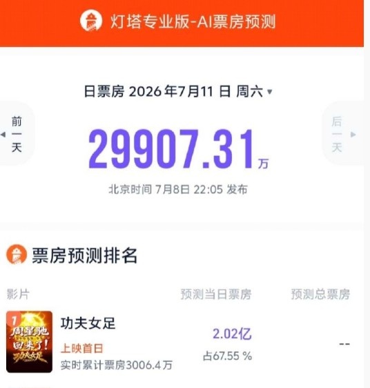 影片《功夫女足》上映首日AI票房预测超2亿
