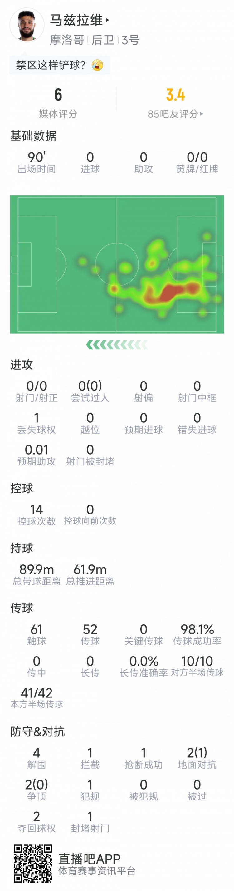 马兹拉维本场数据：1次送点，4次解围，1次抢断，评分全场最低