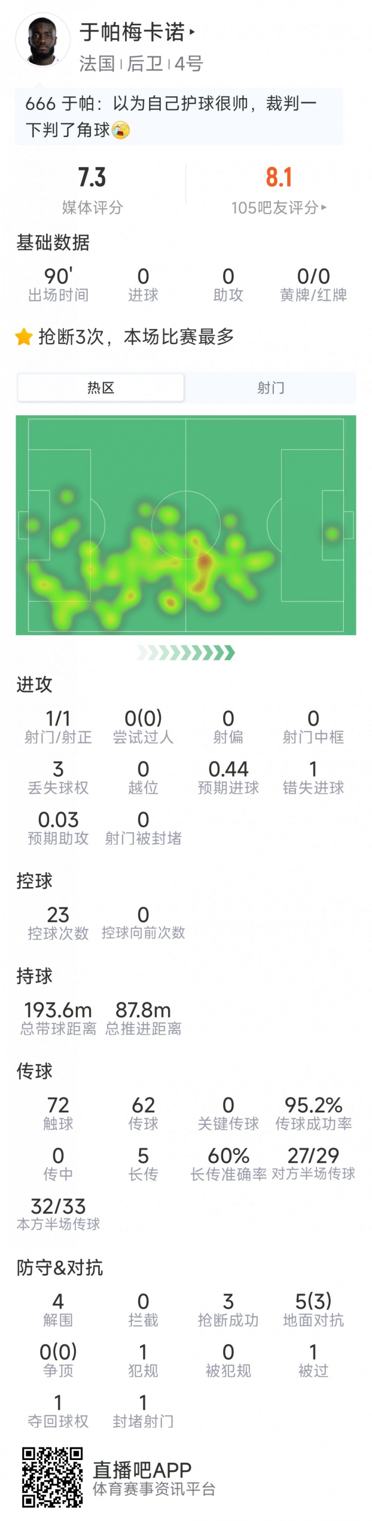 于帕梅卡诺本场数据：1次射门，4次解围，3次抢断，1次失良机