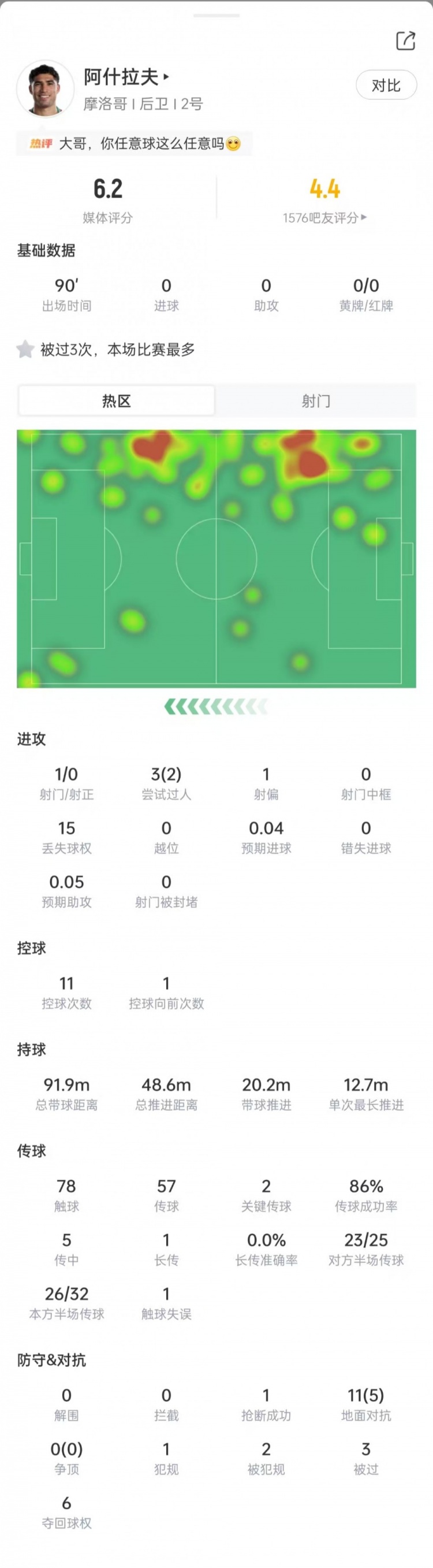 阿什拉夫数据：15次丢球权，被过3次全场最多，获评6.2分
