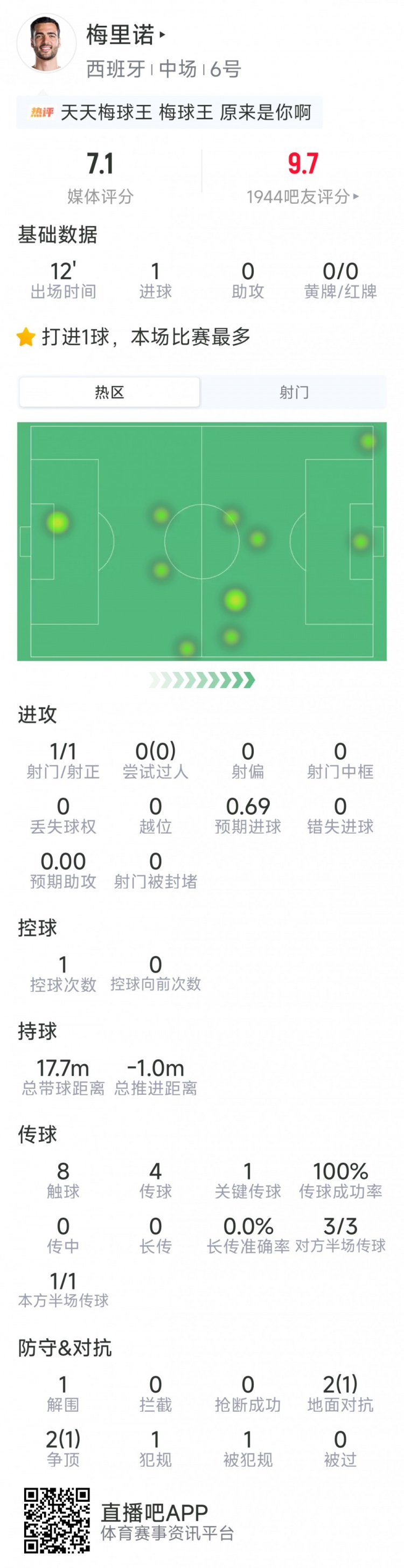 奇兵！梅里诺本场数据：替补制胜，仅8次触球，1次关键传球