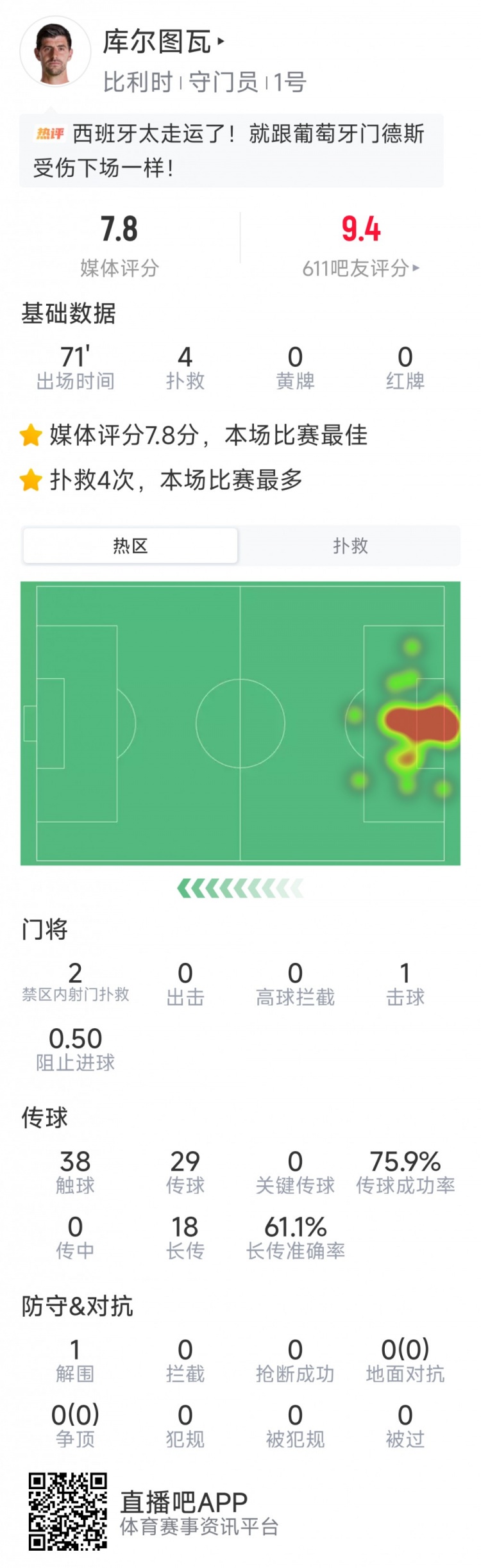 遗憾伤退，库尔图瓦本场数据：4次扑救，1次解围，评分7.8分