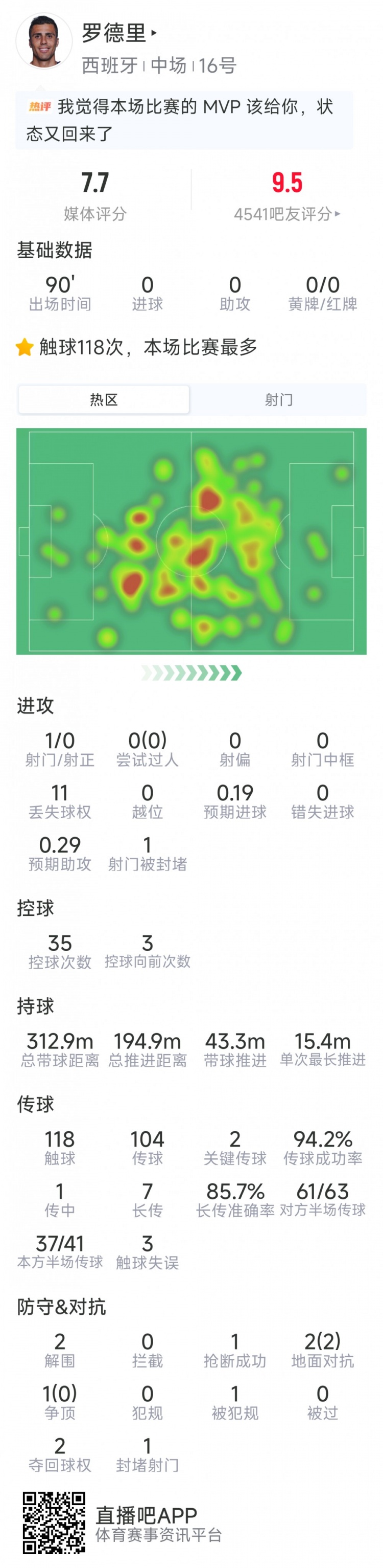 罗德里本场数据：1射0正，2次关键传球，2次解围，评分7.7分