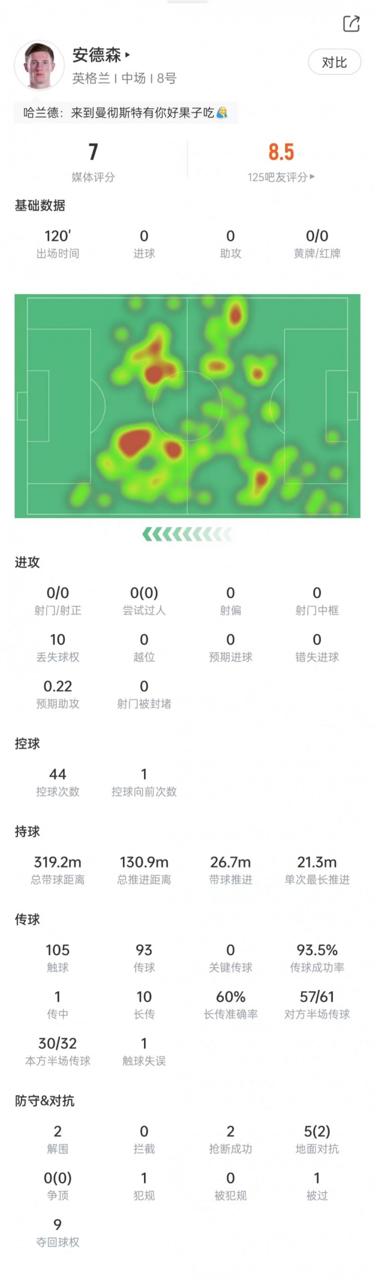 安德森本场数据：传球成功率93.5%，10次长传6次成功，获评7分