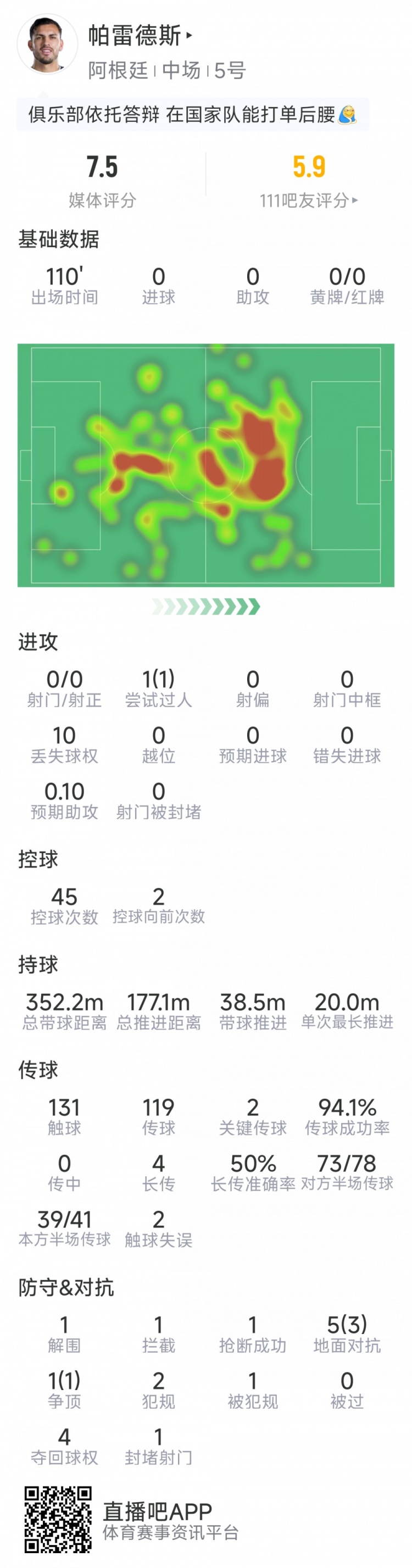 帕雷德斯本场数据：2次关键传球，6对抗4成功，1抢断，1拦截