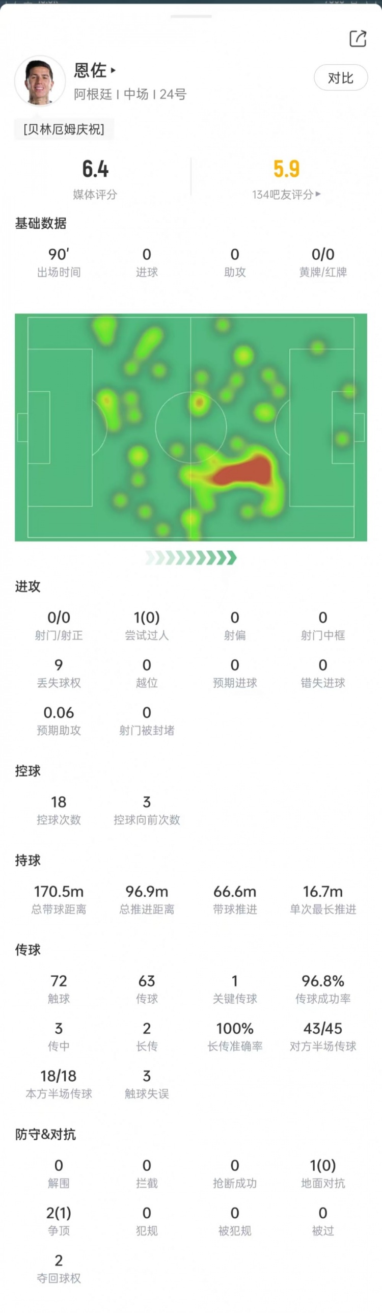 恩佐本场数据：3次对抗1次成功，传球成功率96.8%，获评6.4分