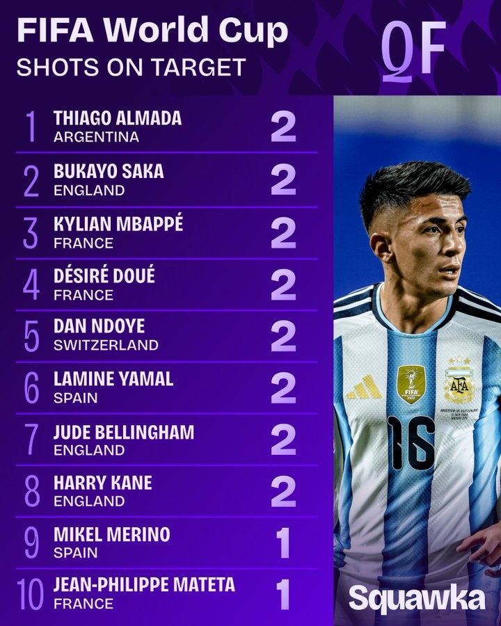 世界杯1/4决赛射正次数榜：姆巴佩、亚马尔、贝林厄姆2次并列第一