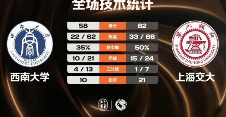 上海交大女篮大胜西南大学夺二级联赛冠军 何昕原21+6 唐婧22+5+6