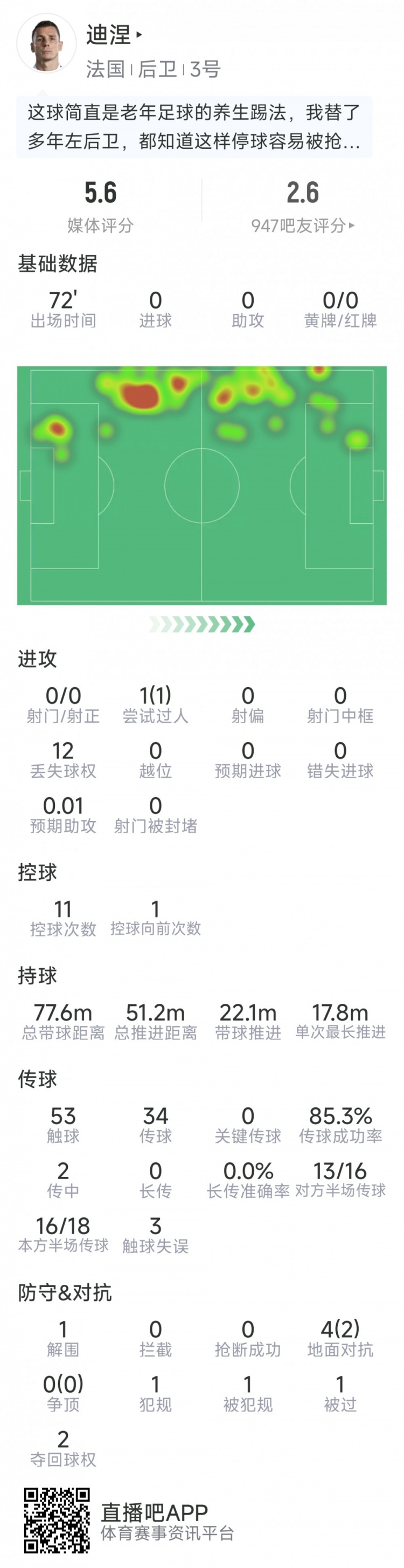 迪涅本场数据：送点，1次解围，抢断、拦截均挂零，评分仅5.6分