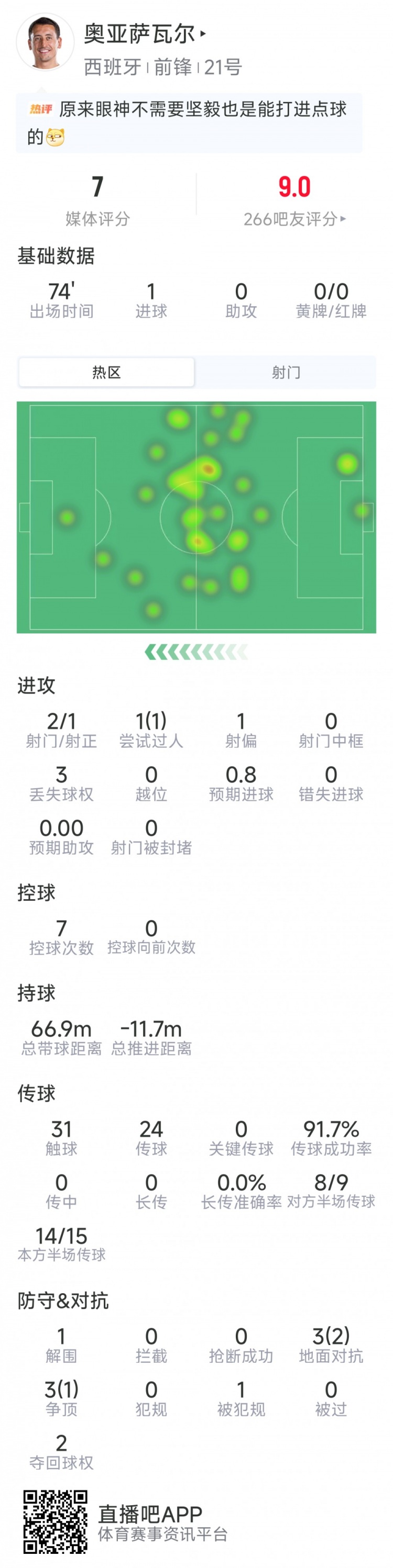 点射破门，奥亚萨瓦尔本场数据：2射1正，1次过人，评分7分
