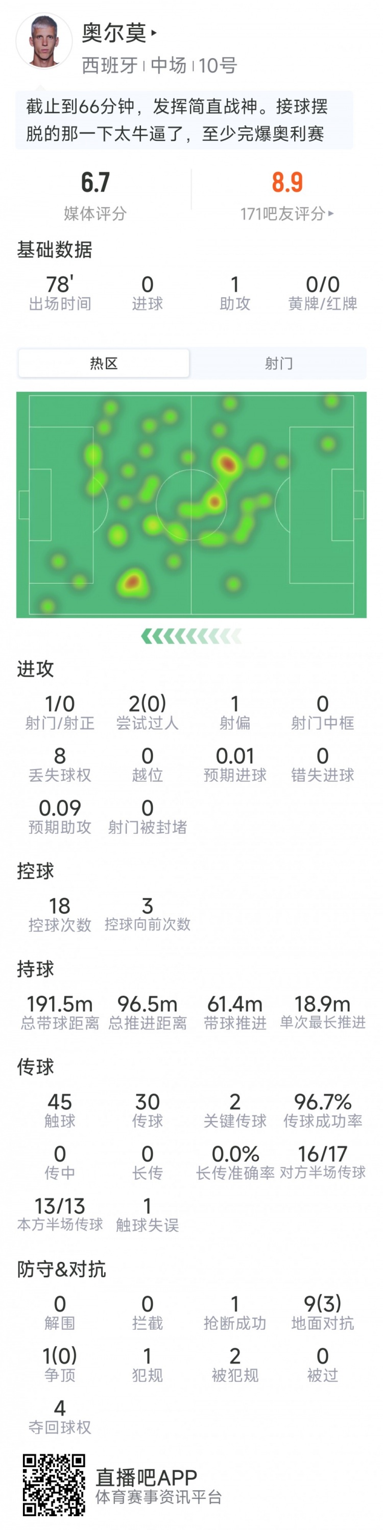 奥尔莫本场数据：送出助攻，1射0正，2次关键传球，评分6.7分