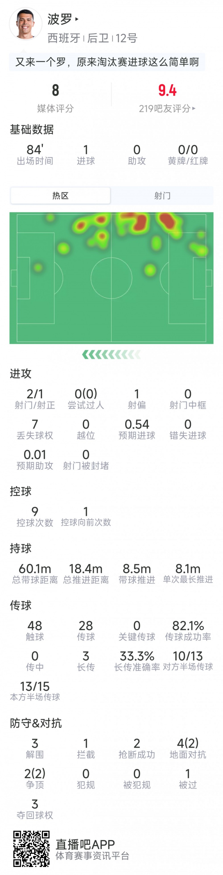 波罗本场数据：1粒进球，2射1正，3次解围，2次抢断，评分8分
