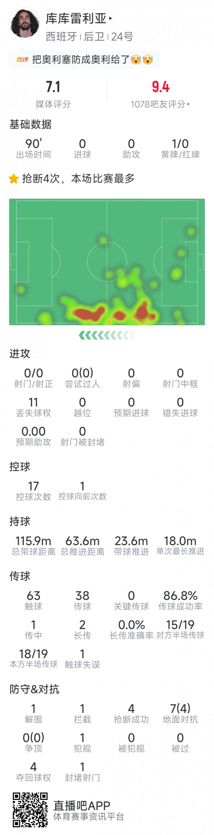 库库雷利亚本场数据：4次抢断，1次解围，1次拦截，评分7.1分