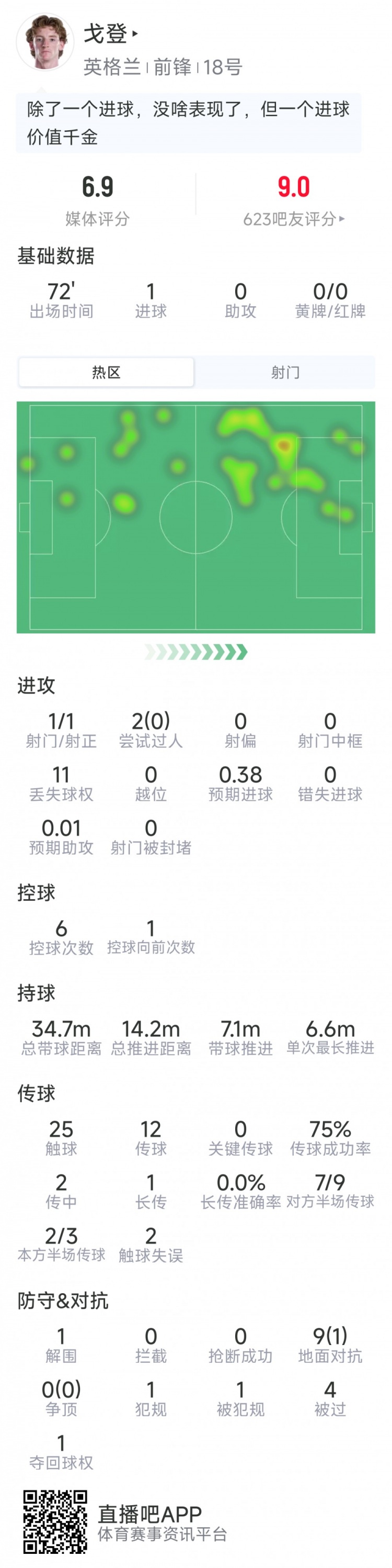 戈登本场数据：1粒进球，1射1正，9对抗仅1成功，评分6.9分